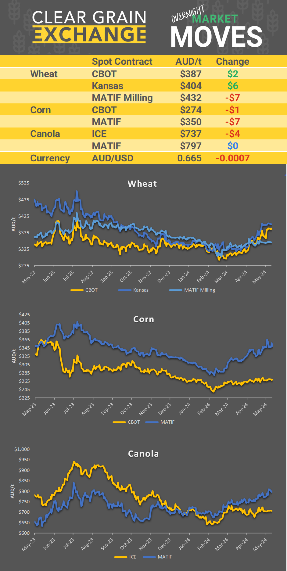 Chart including Wheat CBOT prices, Wheat Black Sea prices, Canola ICE prices and Canola MATIF prices