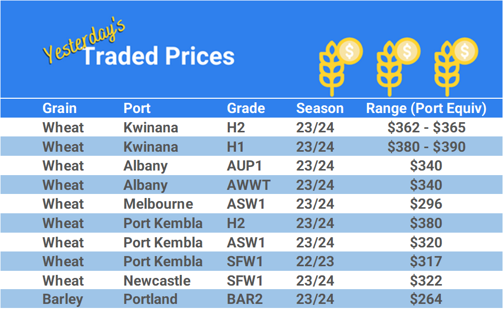 Grain trade prices for Australia Grain (wheat, barley, Sorghum, Lupins, Canola, Faba Beans, Oats, Chickpeas and lentils)