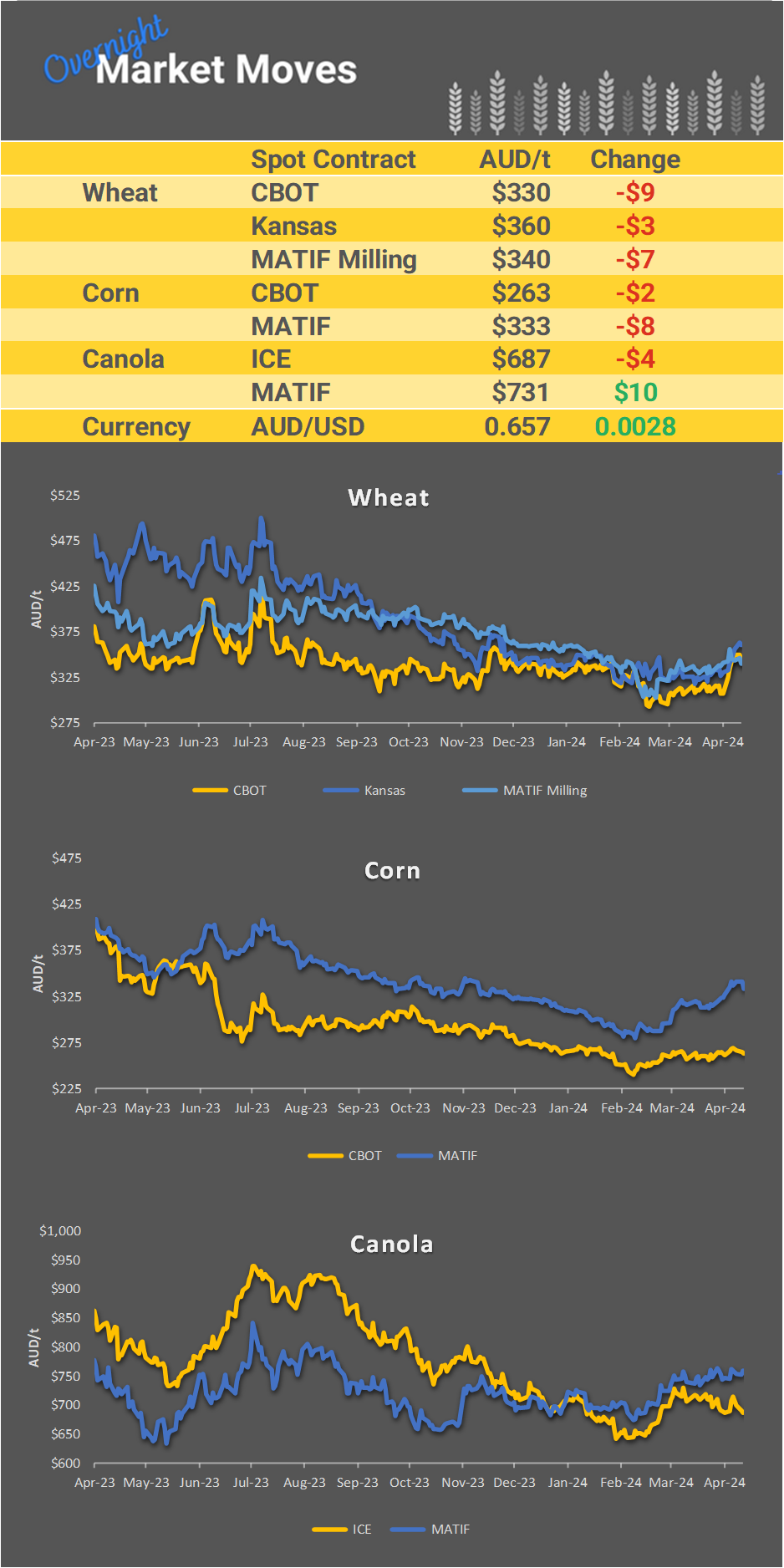 Chart including Wheat CBOT prices, Wheat Black Sea prices, Canola ICE prices and Canola MATIF prices
