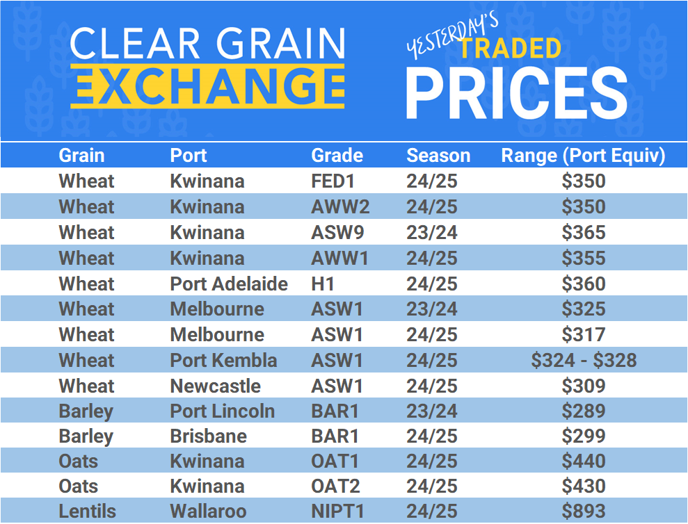 Grain trade prices for Australia Grain (wheat, barley, Sorghum, Lupins, Canola, Faba Beans, Oats, Chickpeas and lentils)
