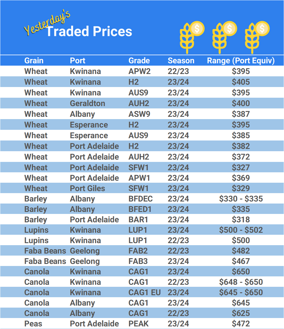 Grain trade prices for Australia Grain (wheat, barley, Sorghum, Lupins, Canola, Faba Beans, Oats, Chickpeas and lentils)