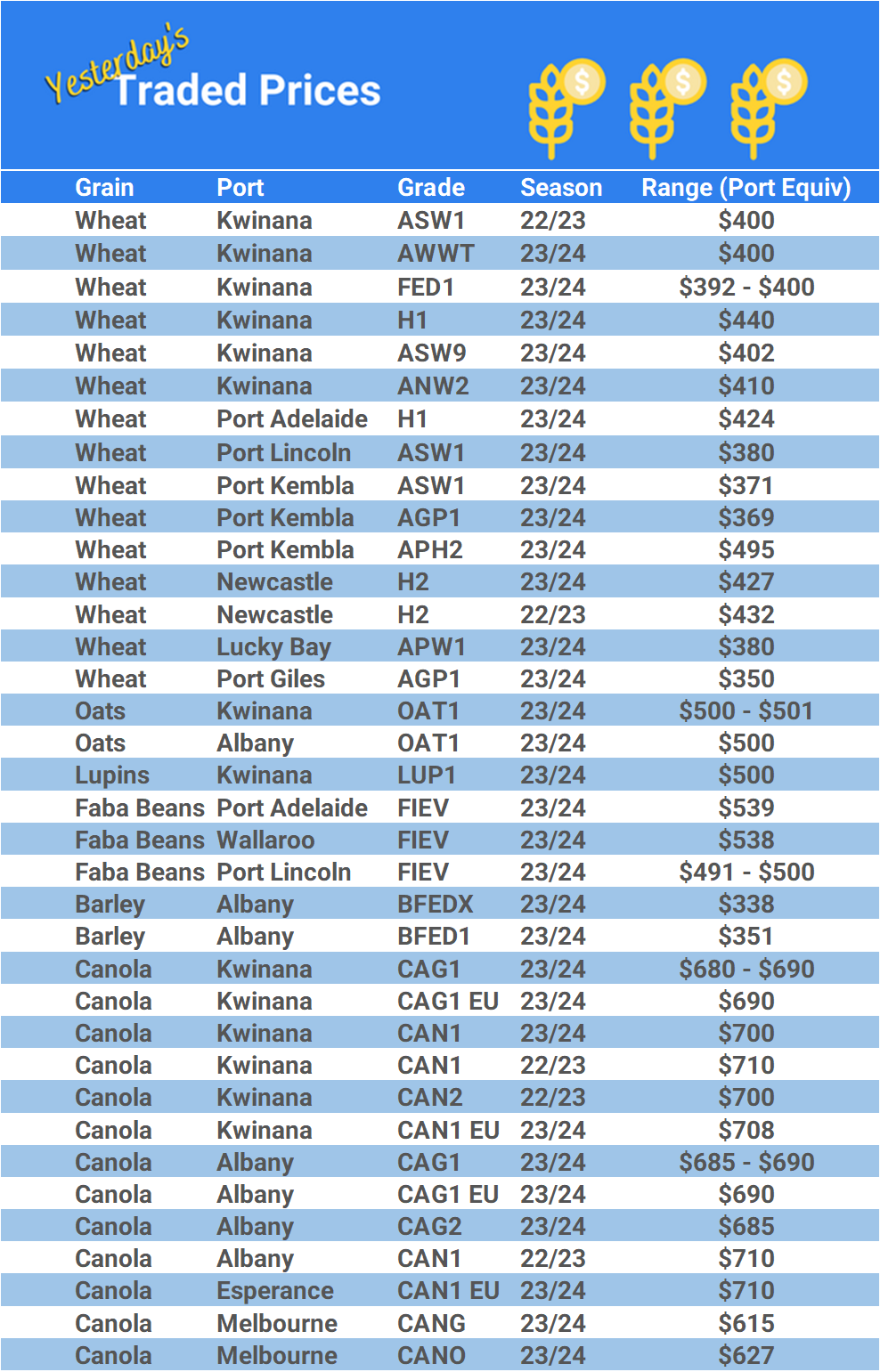 Grain trade prices for Australia Grain (wheat, barley, Sorghum, Lupins, Canola, Faba Beans, Oats, Chickpeas and lentils)