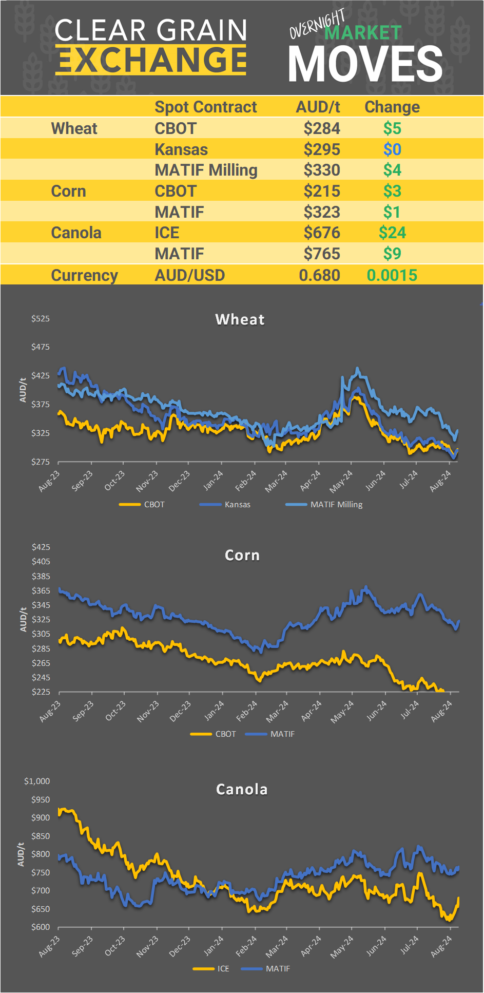 Chart including Wheat CBOT prices, Wheat Black Sea prices, Canola ICE prices and Canola MATIF prices