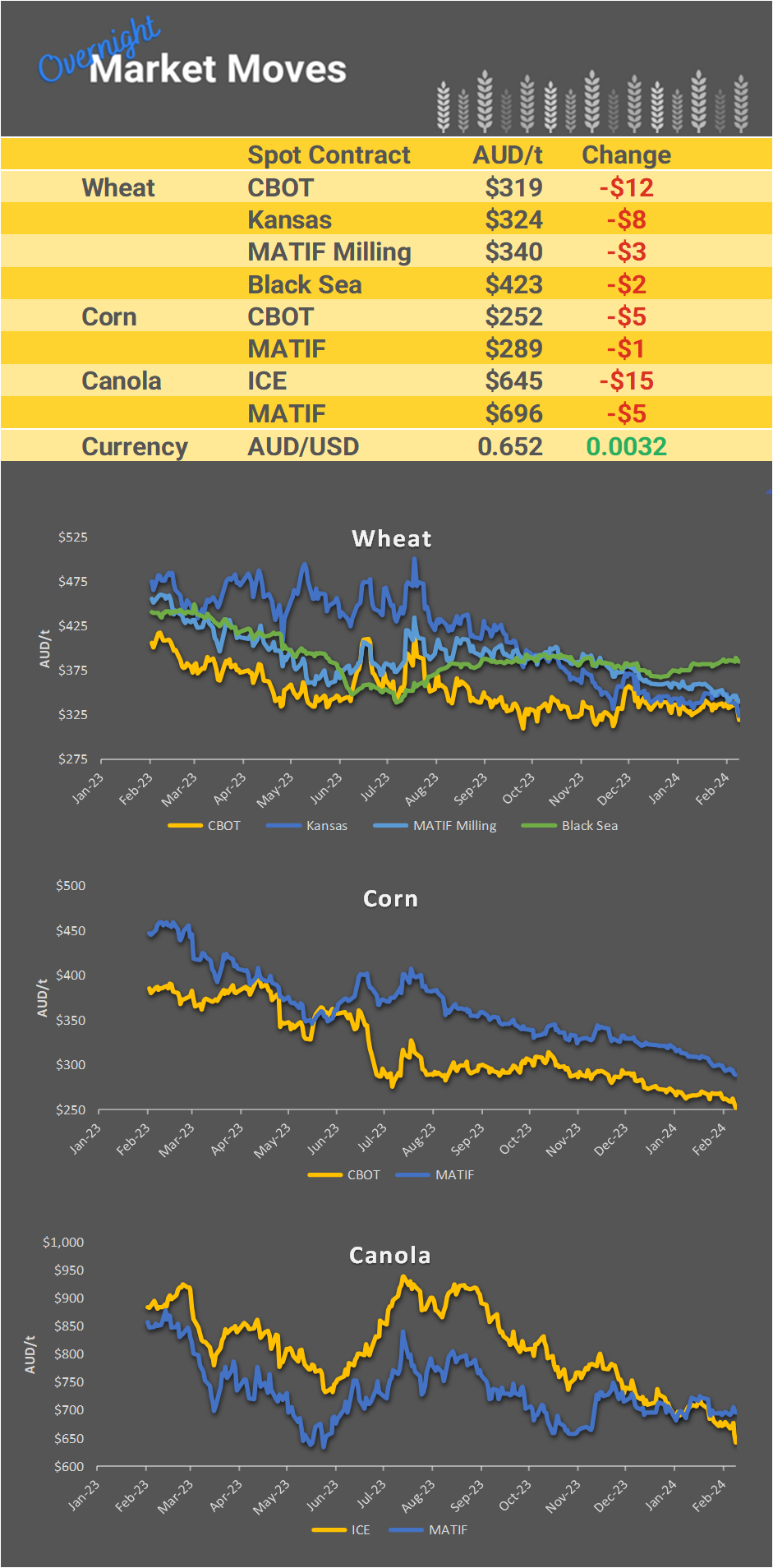 Chart including Wheat CBOT prices, Wheat Black Sea prices, Canola ICE prices and Canola MATIF prices