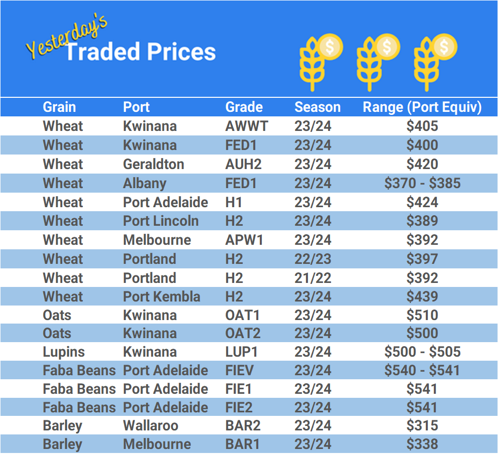 Grain trade prices for Australia Grain (wheat, barley, Sorghum, Lupins, Canola, Faba Beans, Oats, Chickpeas and lentils)