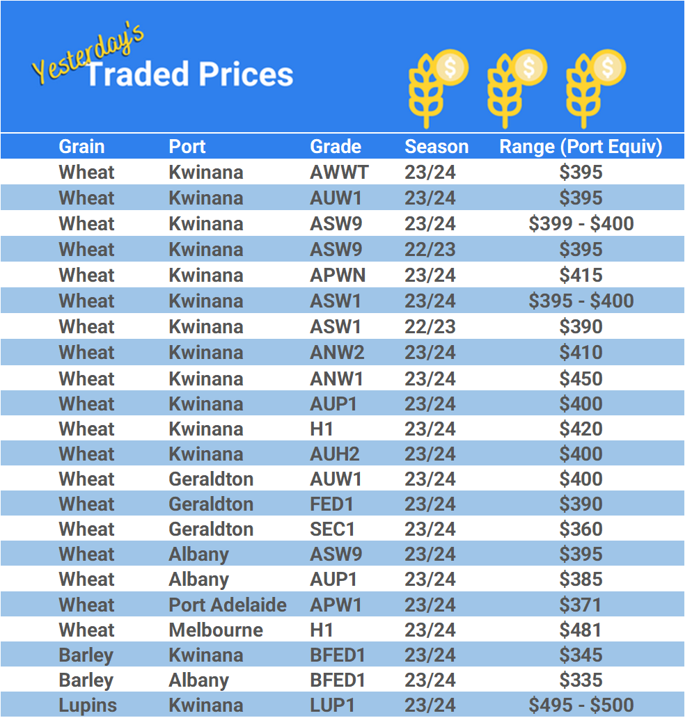 Grain trade prices for Australia Grain (wheat, barley, Sorghum, Lupins, Canola, Faba Beans, Oats, Chickpeas and lentils)