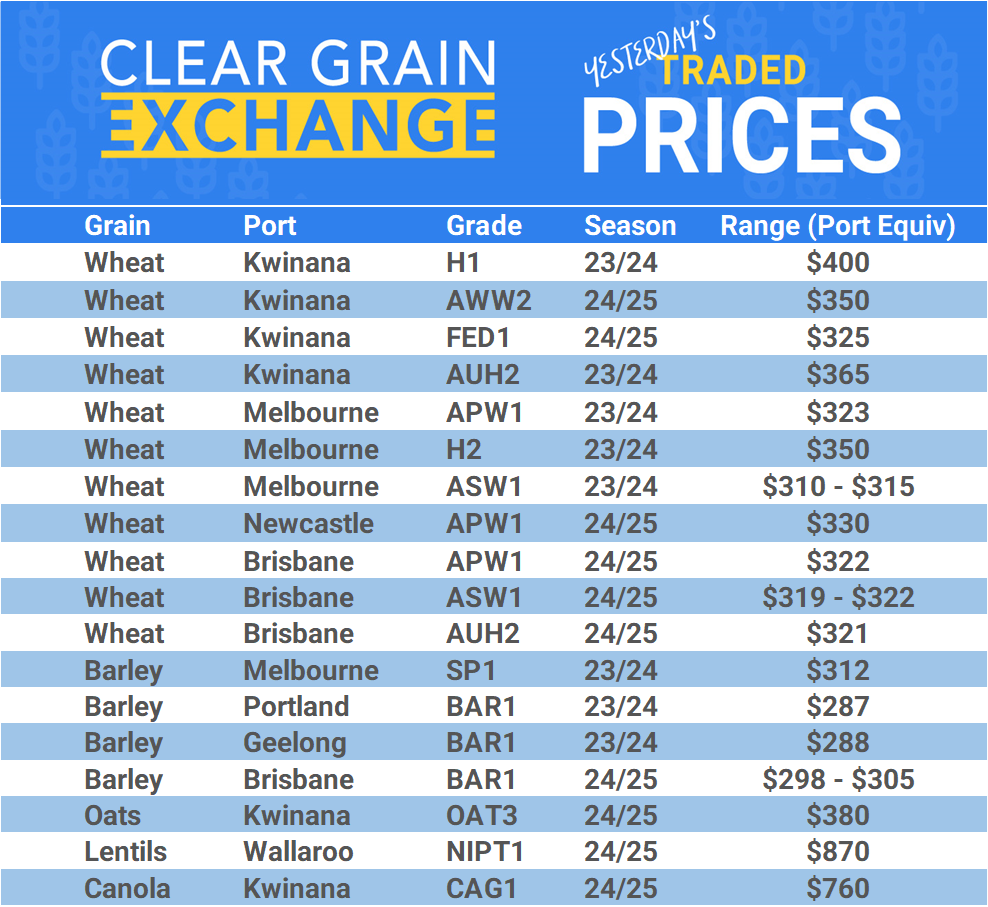 Grain trade prices for Australia Grain (wheat, barley, Sorghum, Lupins, Canola, Faba Beans, Oats, Chickpeas and lentils)