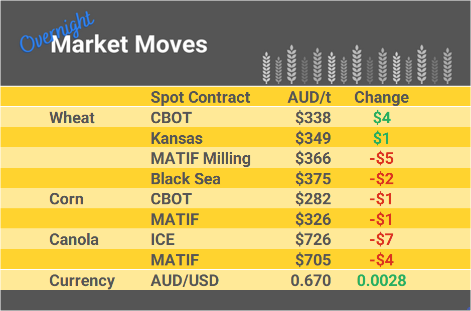 Grain Report Friday- 15th December