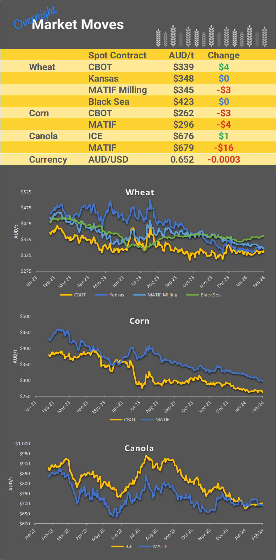 Chart including Wheat CBOT prices, Wheat Black Sea prices, Canola ICE prices and Canola MATIF prices