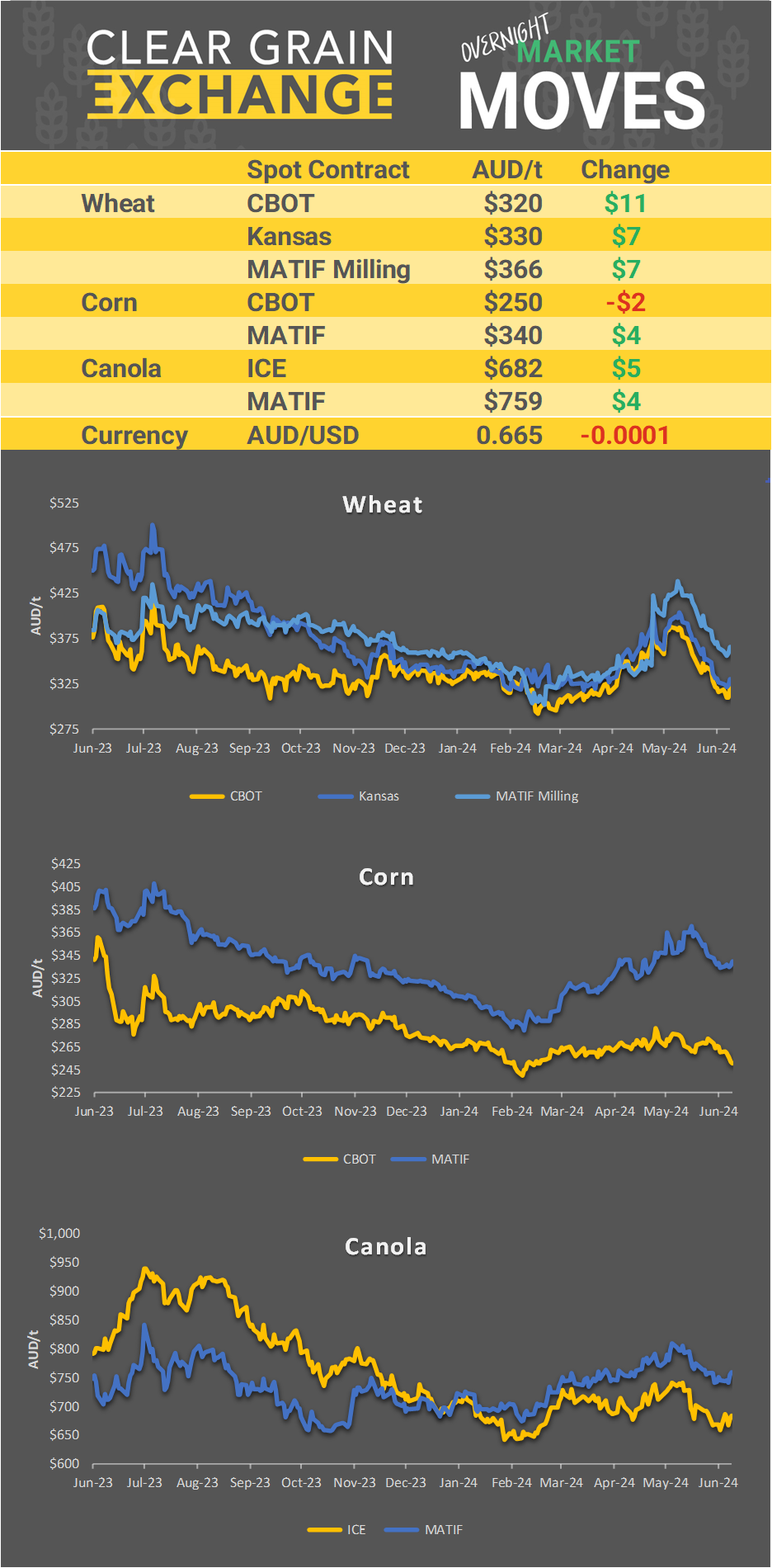 Chart including Wheat CBOT prices, Wheat Black Sea prices, Canola ICE prices and Canola MATIF prices