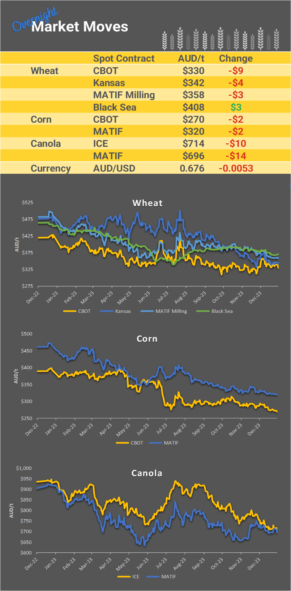 Chart including Wheat CBOT prices, Wheat Black Sea prices, Canola ICE prices and Canola MATIF prices