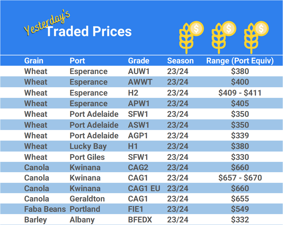Grain trade prices for Australia Grain (wheat, barley, Sorghum, Lupins, Canola, Faba Beans, Oats, Chickpeas and lentils)
