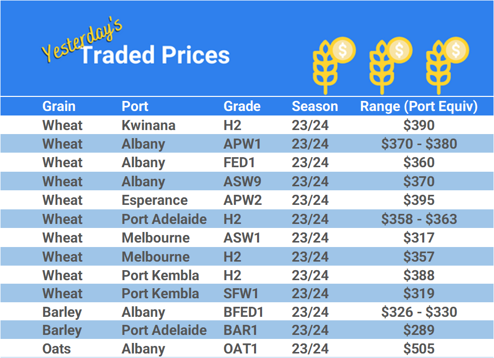 Grain trade prices for Australia Grain (wheat, barley, Sorghum, Lupins, Canola, Faba Beans, Oats, Chickpeas and lentils)
