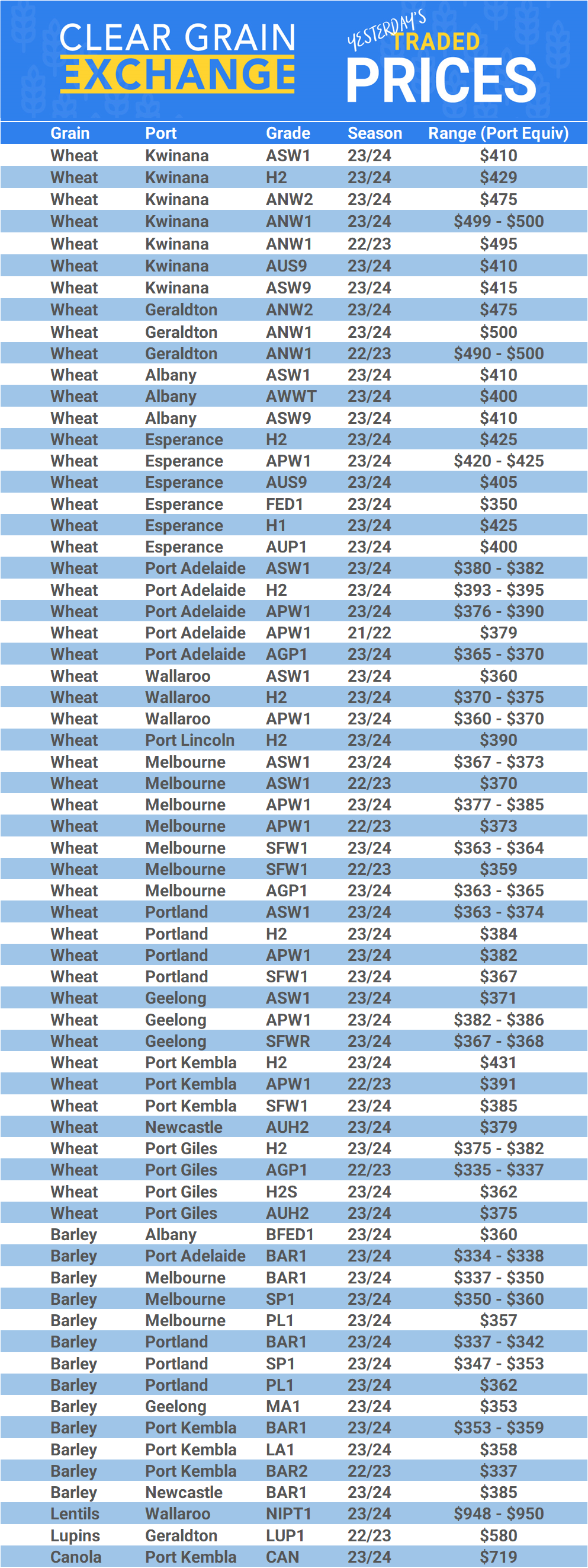 Grain trade prices for Australia Grain (wheat, barley, Sorghum, Lupins, Canola, Faba Beans, Oats, Chickpeas and lentils)