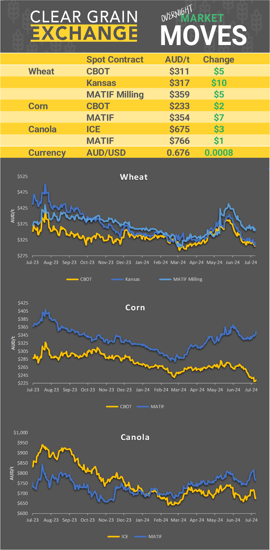 Chart including Wheat CBOT prices, Wheat Black Sea prices, Canola ICE prices and Canola MATIF prices