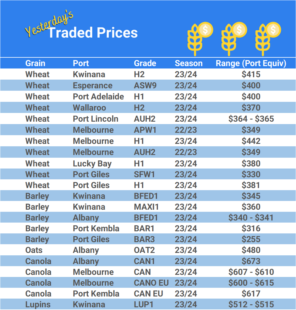 Grain trade prices for Australia Grain (wheat, barley, Sorghum, Lupins, Canola, Faba Beans, Oats, Chickpeas and lentils)