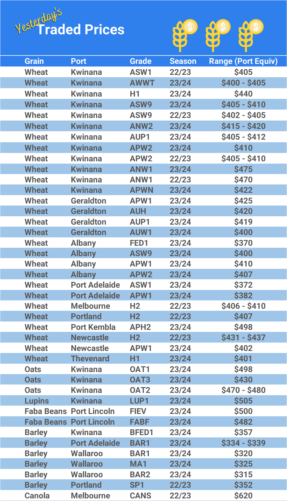 Grain trade prices for Australia Grain (wheat, barley, Sorghum, Lupins, Canola, Faba Beans, Oats, Chickpeas and lentils)
