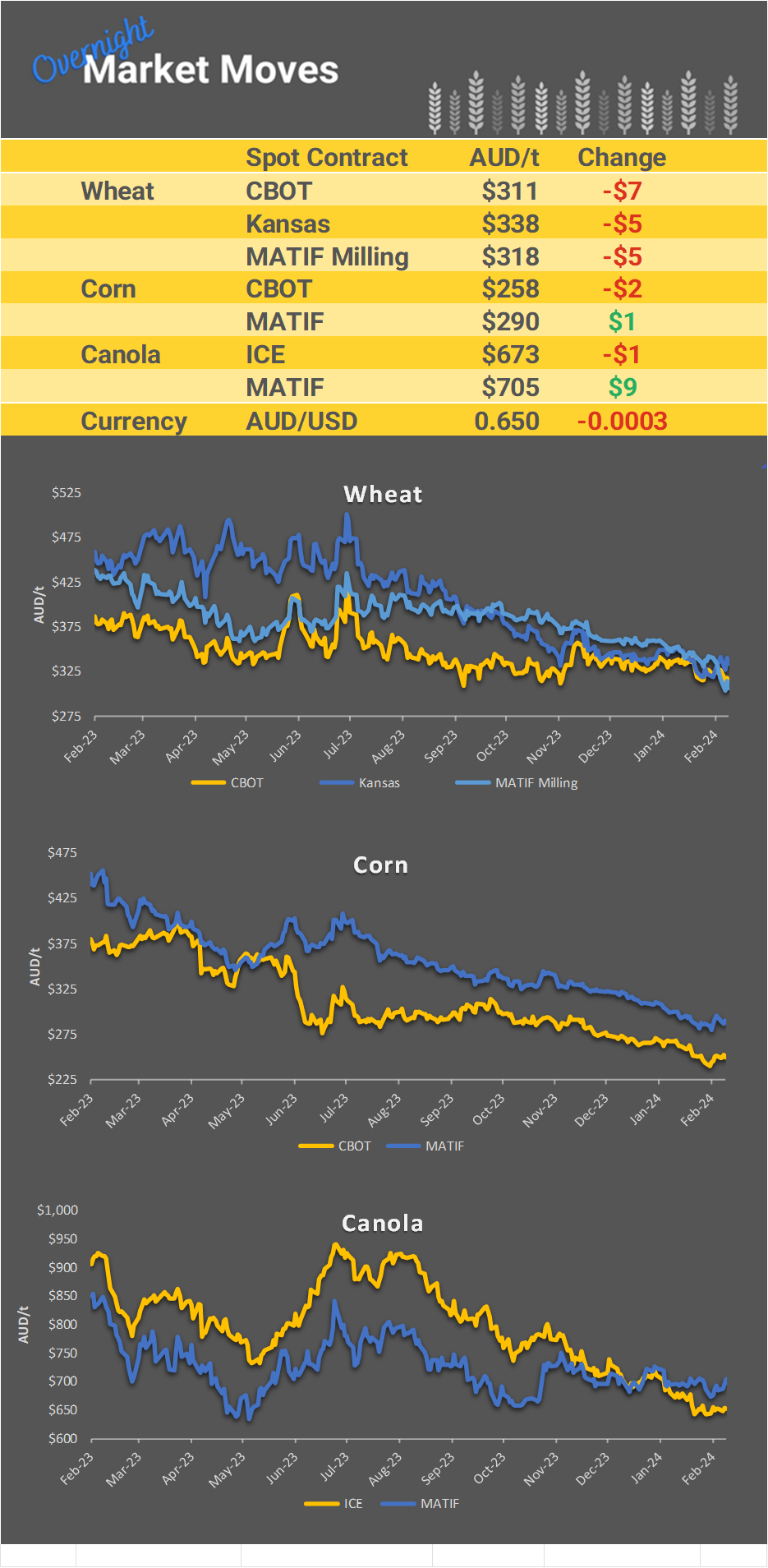Chart including Wheat CBOT prices, Wheat Black Sea prices, Canola ICE prices and Canola MATIF prices