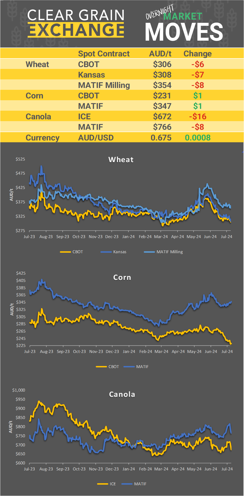 Chart including Wheat CBOT prices, Wheat Black Sea prices, Canola ICE prices and Canola MATIF prices