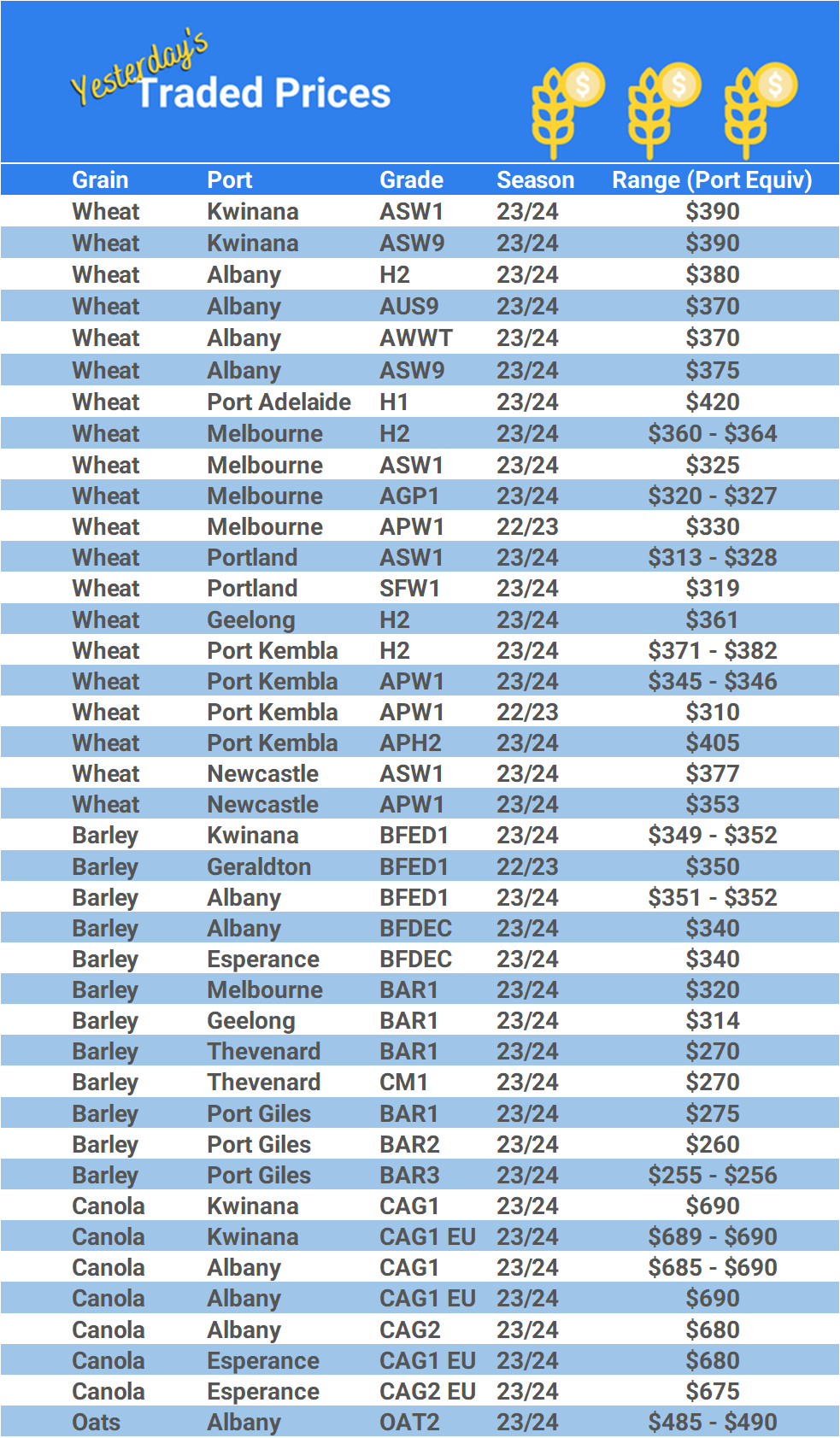 Grain trade prices for Australia Grain (wheat, barley, Sorghum, Lupins, Canola, Faba Beans, Oats, Chickpeas and lentils)
