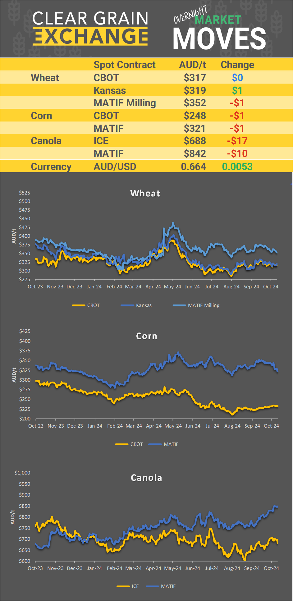 Chart including Wheat CBOT prices, Wheat Black Sea prices, Canola ICE prices and Canola MATIF prices