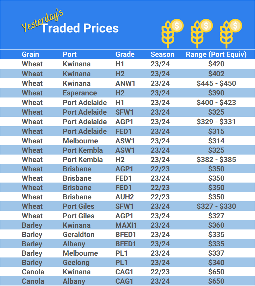 Grain trade prices for Australia Grain (wheat, barley, Sorghum, Lupins, Canola, Faba Beans, Oats, Chickpeas and lentils)