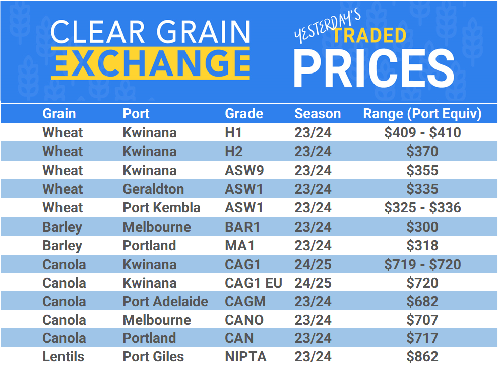 Grain trade prices for Australia Grain (wheat, barley, Sorghum, Lupins, Canola, Faba Beans, Oats, Chickpeas and lentils)