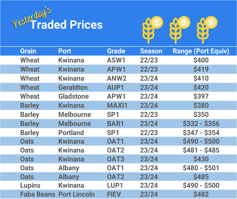 Grain trade prices for Australia Grain (wheat, barley, Sorghum, Lupins, Canola, Faba Beans, Oats, Chickpeas and lentils)