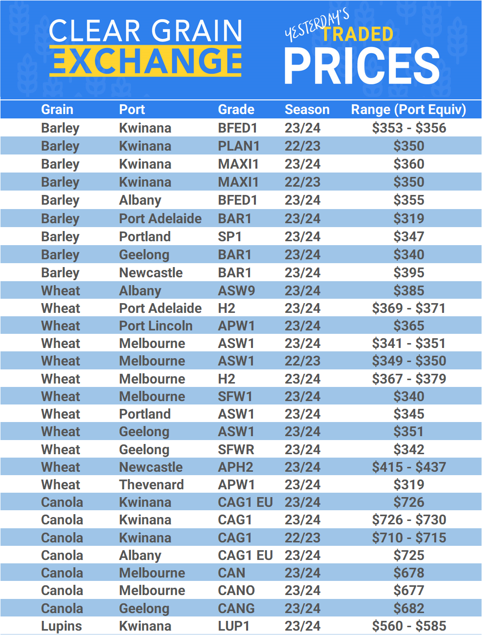 Grain trade prices for Australia Grain (wheat, barley, Sorghum, Lupins, Canola, Faba Beans, Oats, Chickpeas and lentils)