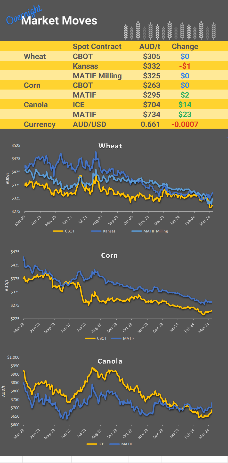 Chart including Wheat CBOT prices, Wheat Black Sea prices, Canola ICE prices and Canola MATIF prices