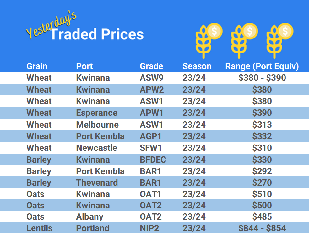 Grain trade prices for Australia Grain (wheat, barley, Sorghum, Lupins, Canola, Faba Beans, Oats, Chickpeas and lentils)