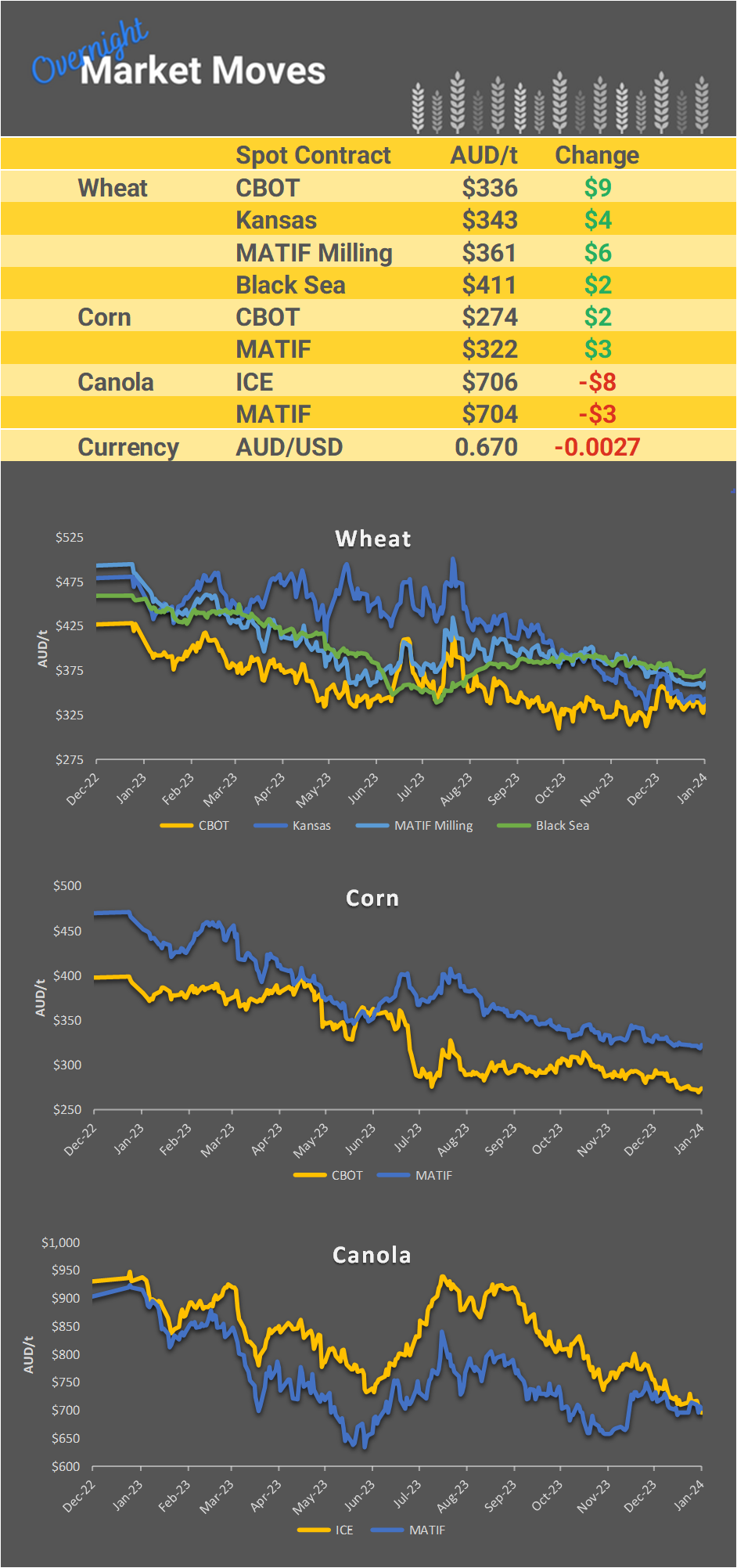Chart including Wheat CBOT prices, Wheat Black Sea prices, Canola ICE prices and Canola MATIF prices
