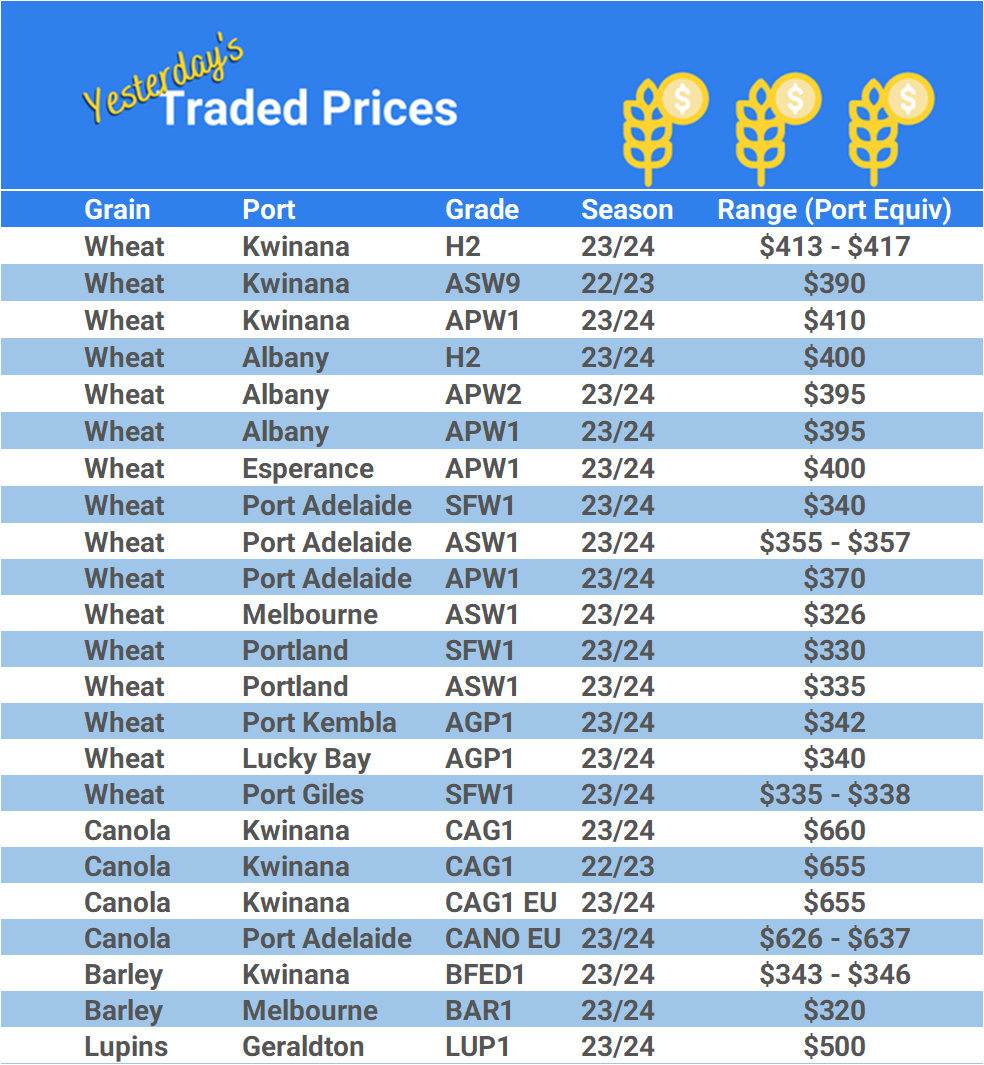 Grain trade prices for Australia Grain (wheat, barley, Sorghum, Lupins, Canola, Faba Beans, Oats, Chickpeas and lentils)