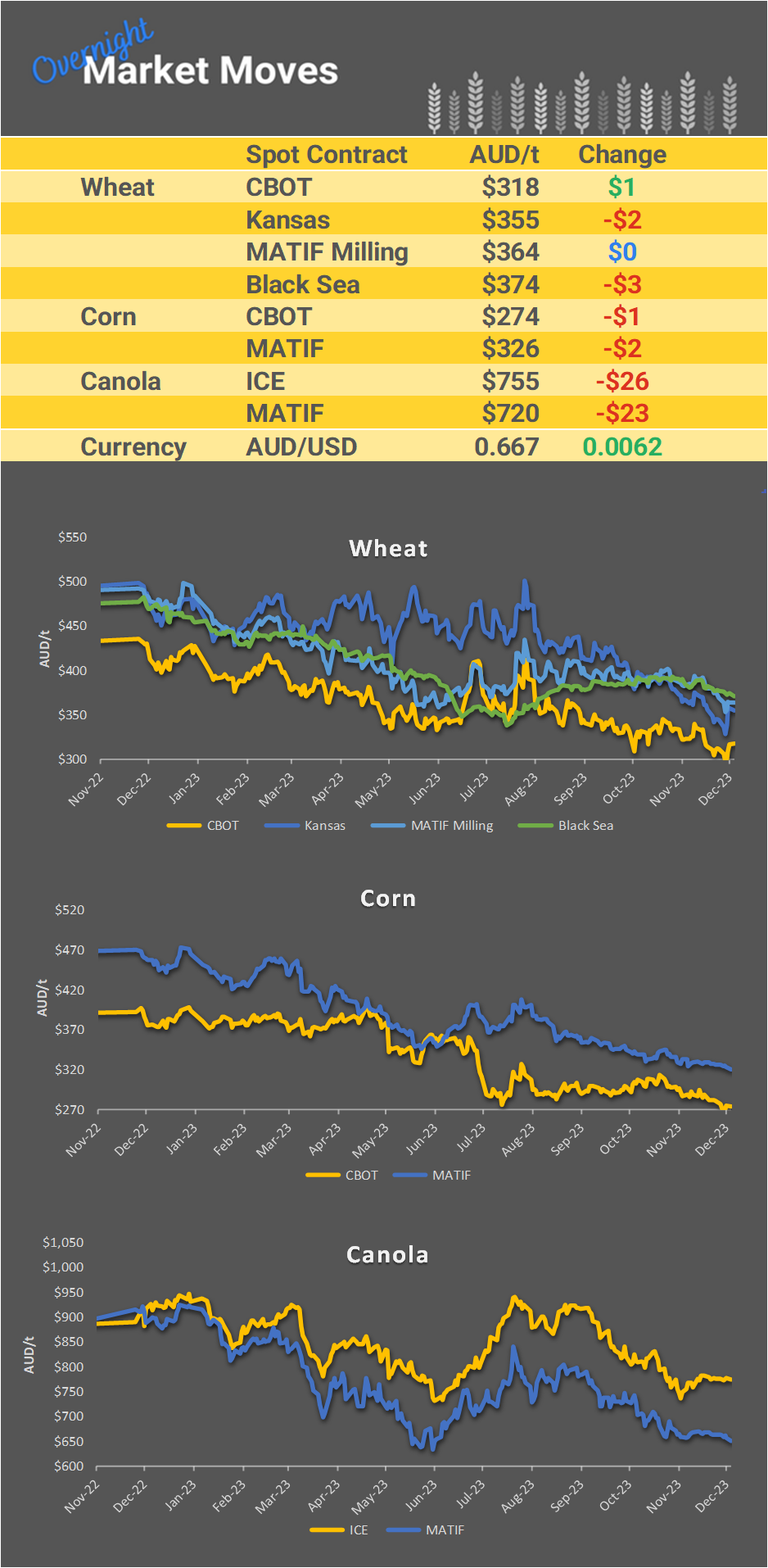 Chart including Wheat CBOT prices, Wheat Black Sea prices, Canola ICE prices and Canola MATIF prices