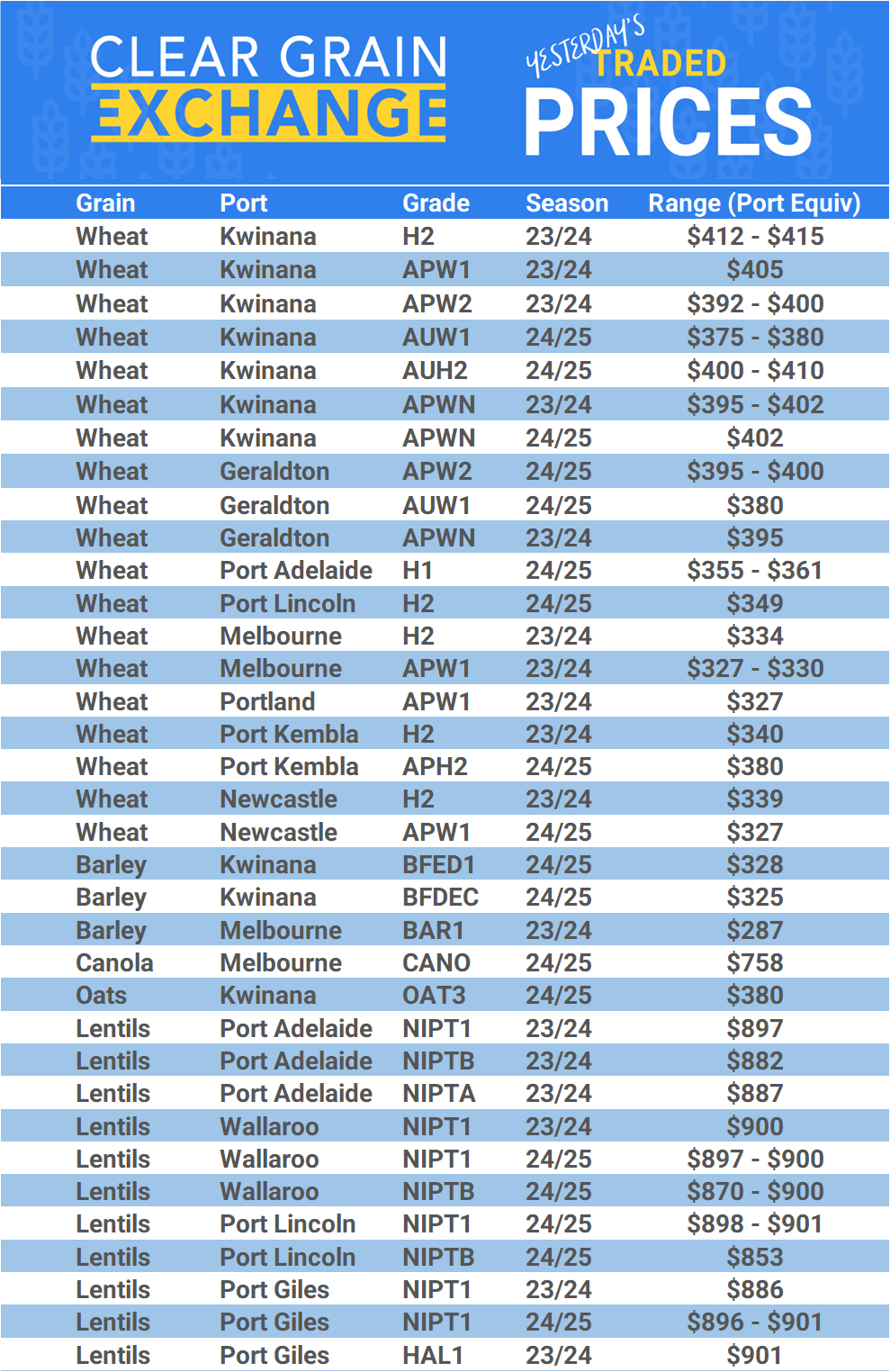 Grain trade prices for Australia Grain (wheat, barley, Sorghum, Lupins, Canola, Faba Beans, Oats, Chickpeas and lentils)