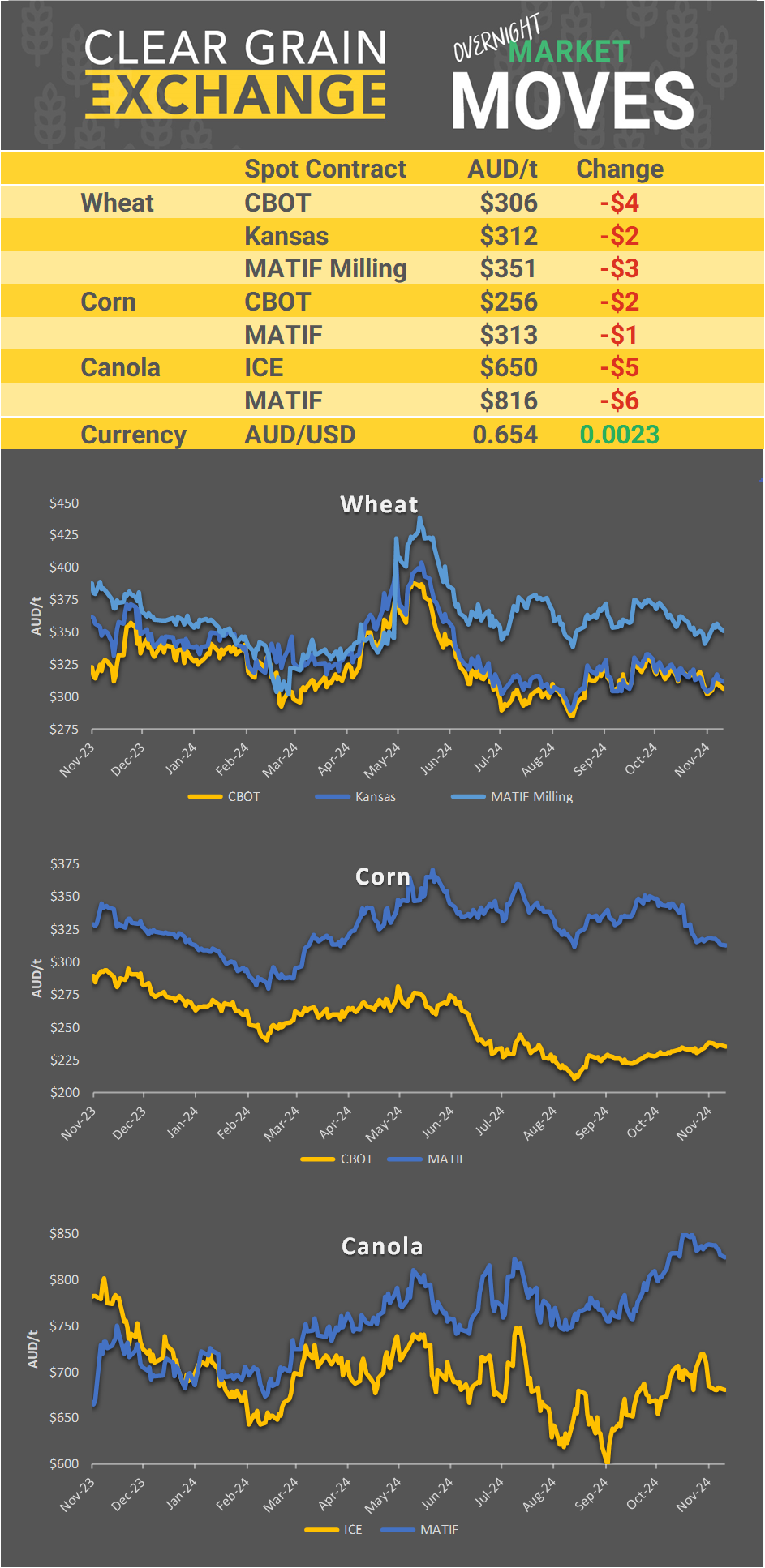 Chart including Wheat CBOT prices, Wheat Black Sea prices, Canola ICE prices and Canola MATIF prices