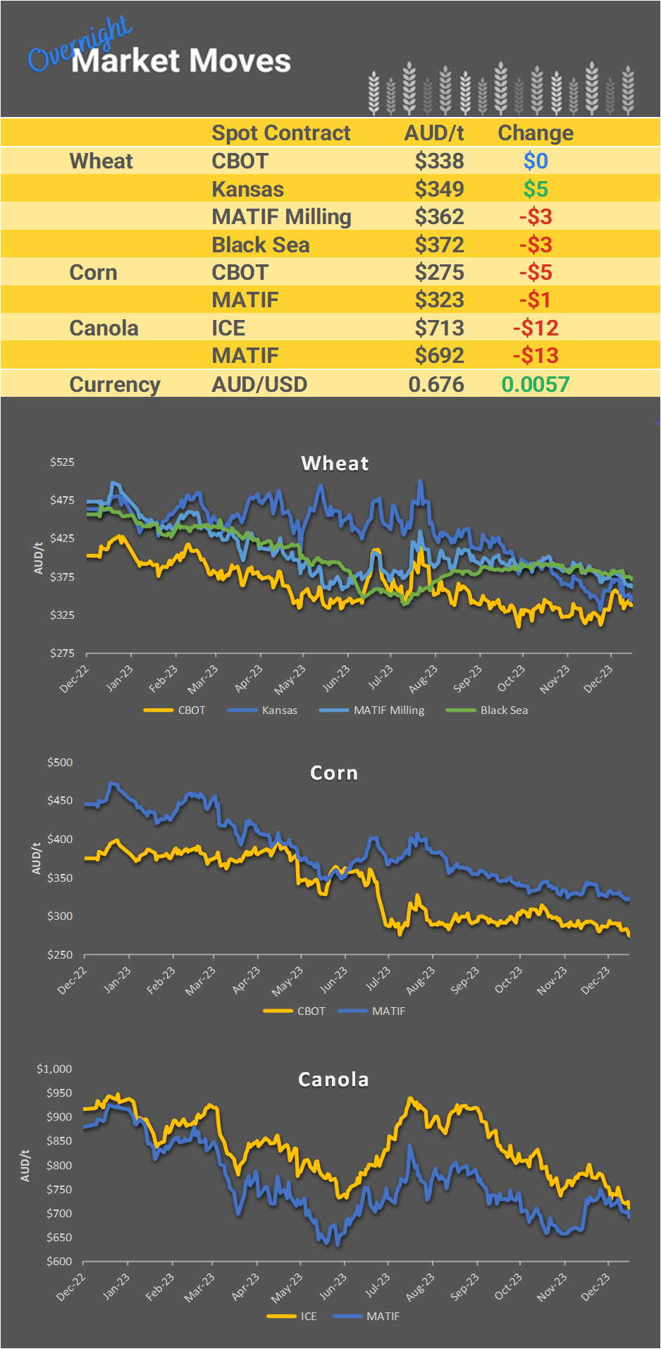 Chart including Wheat CBOT prices, Wheat Black Sea prices, Canola ICE prices and Canola MATIF prices