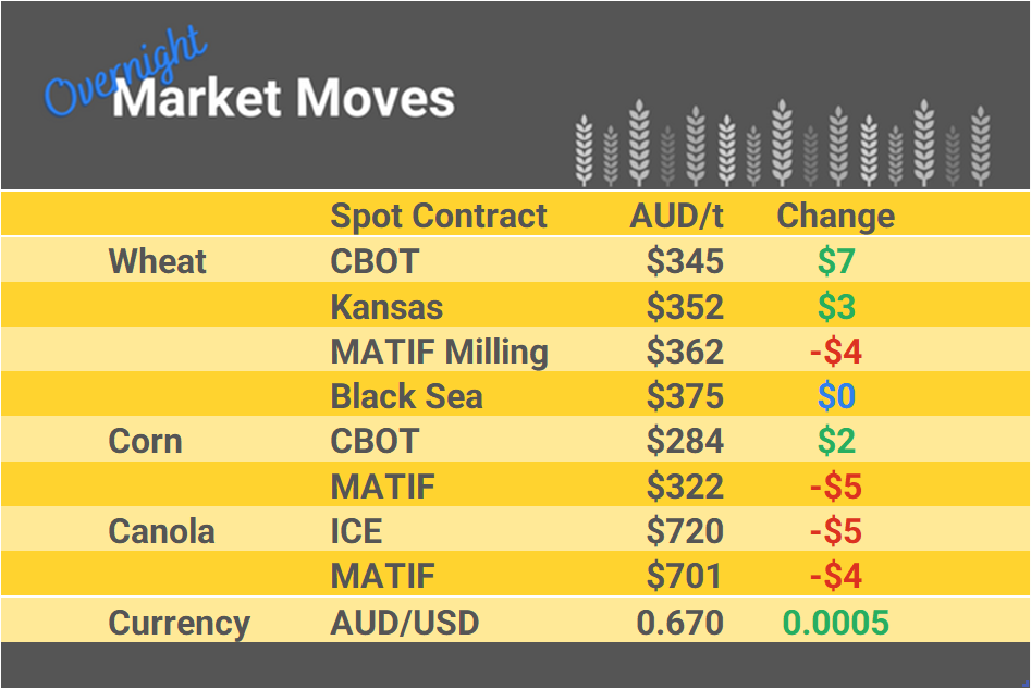 Grain Report Monday- 18th December