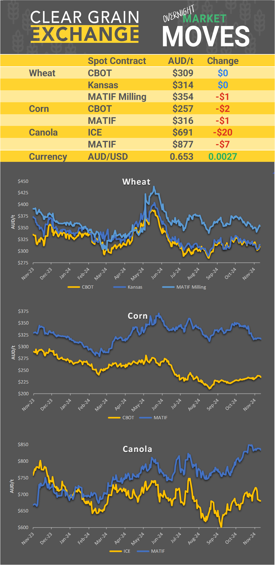 Chart including Wheat CBOT prices, Wheat Black Sea prices, Canola ICE prices and Canola MATIF prices