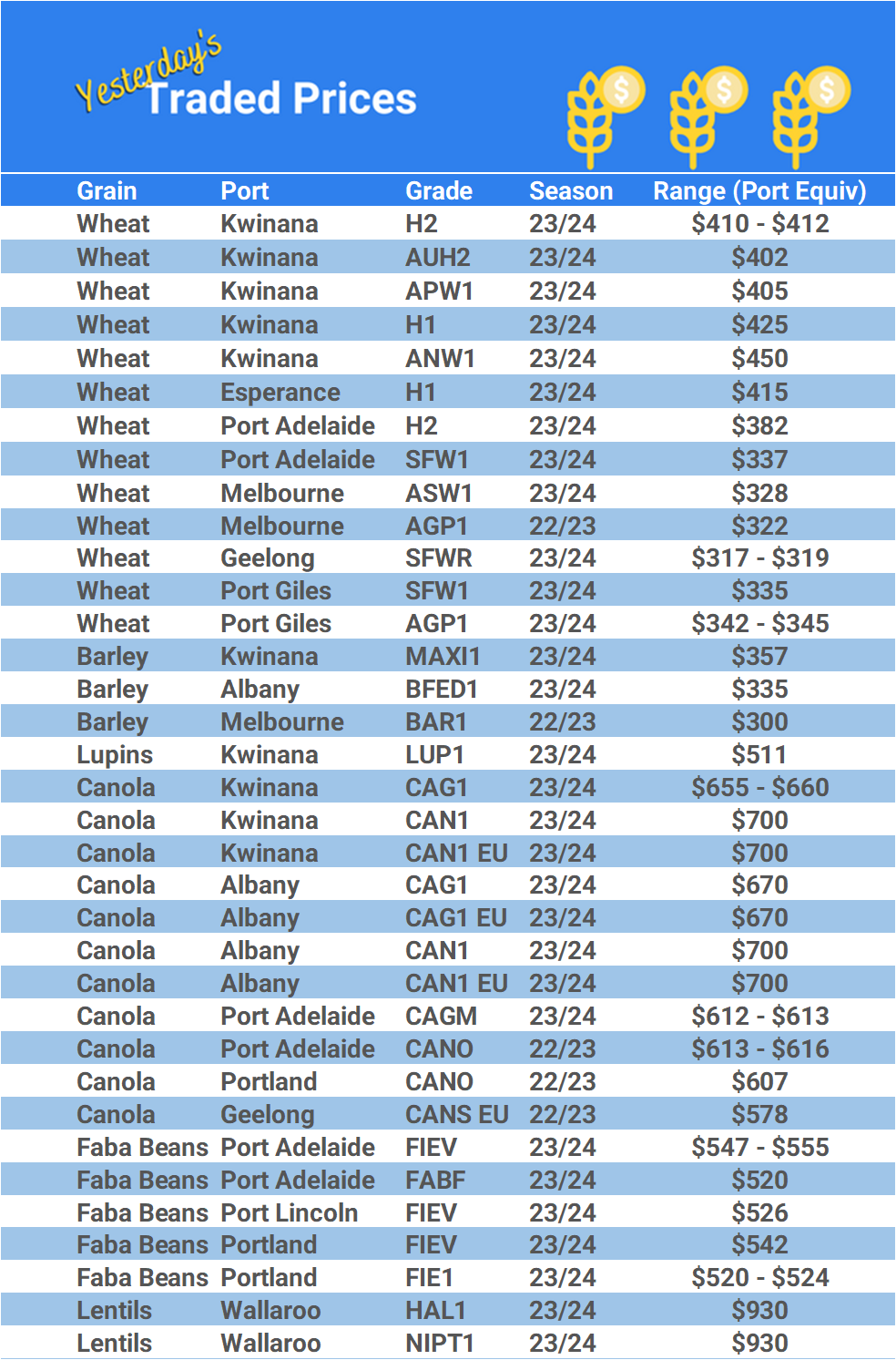 Grain trade prices for Australia Grain (wheat, barley, Sorghum, Lupins, Canola, Faba Beans, Oats, Chickpeas and lentils)