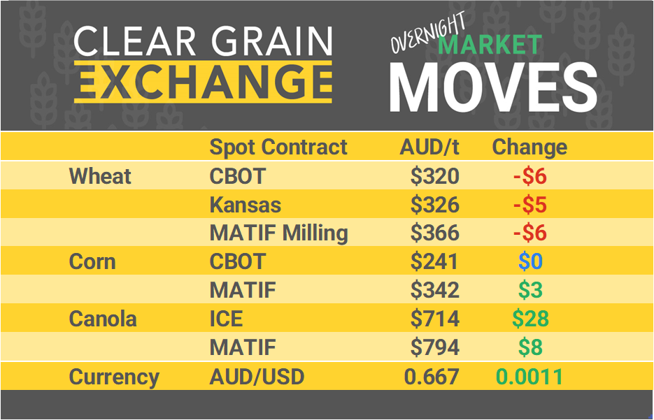 Grain Report Wednesday - 3rd July