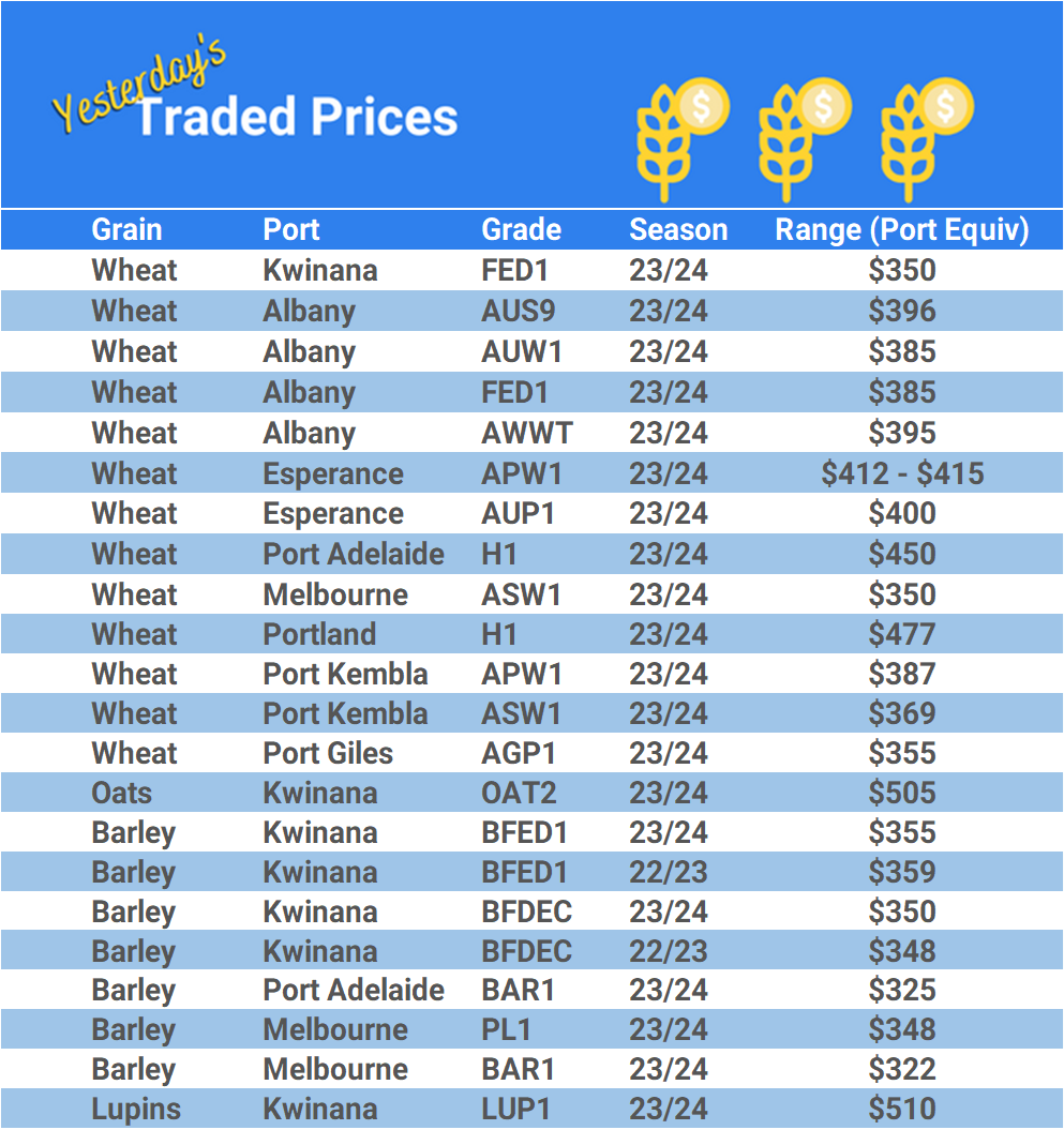 Grain trade prices for Australia Grain (wheat, barley, Sorghum, Lupins, Canola, Faba Beans, Oats, Chickpeas and lentils)