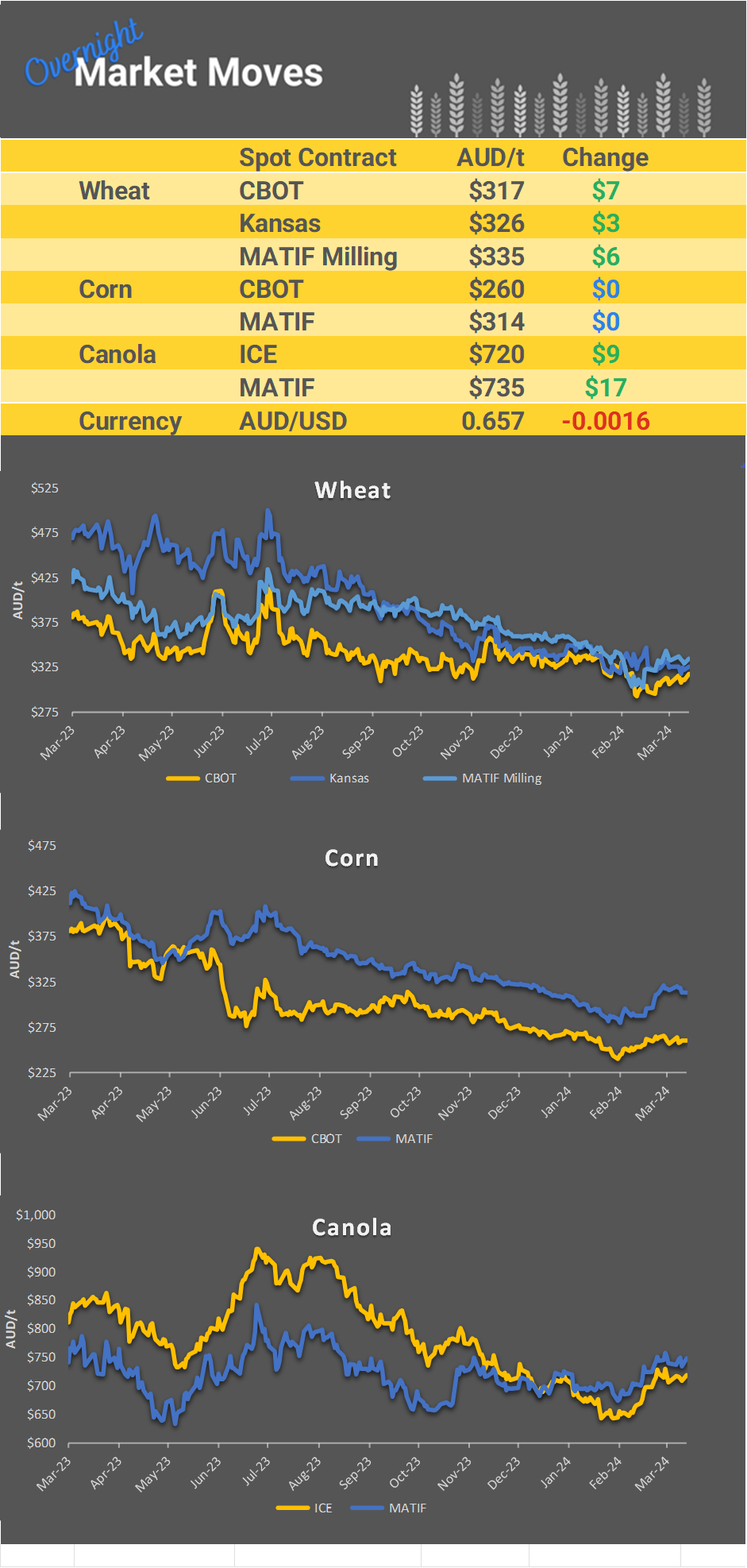 Chart including Wheat CBOT prices, Wheat Black Sea prices, Canola ICE prices and Canola MATIF prices