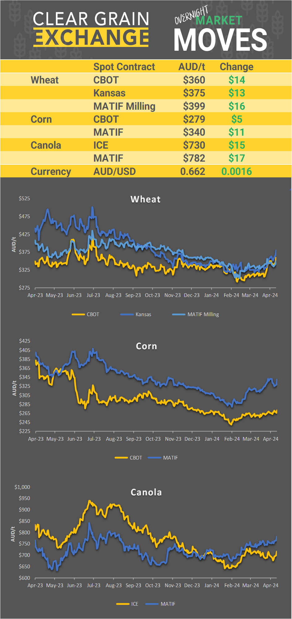 Chart including Wheat CBOT prices, Wheat Black Sea prices, Canola ICE prices and Canola MATIF prices