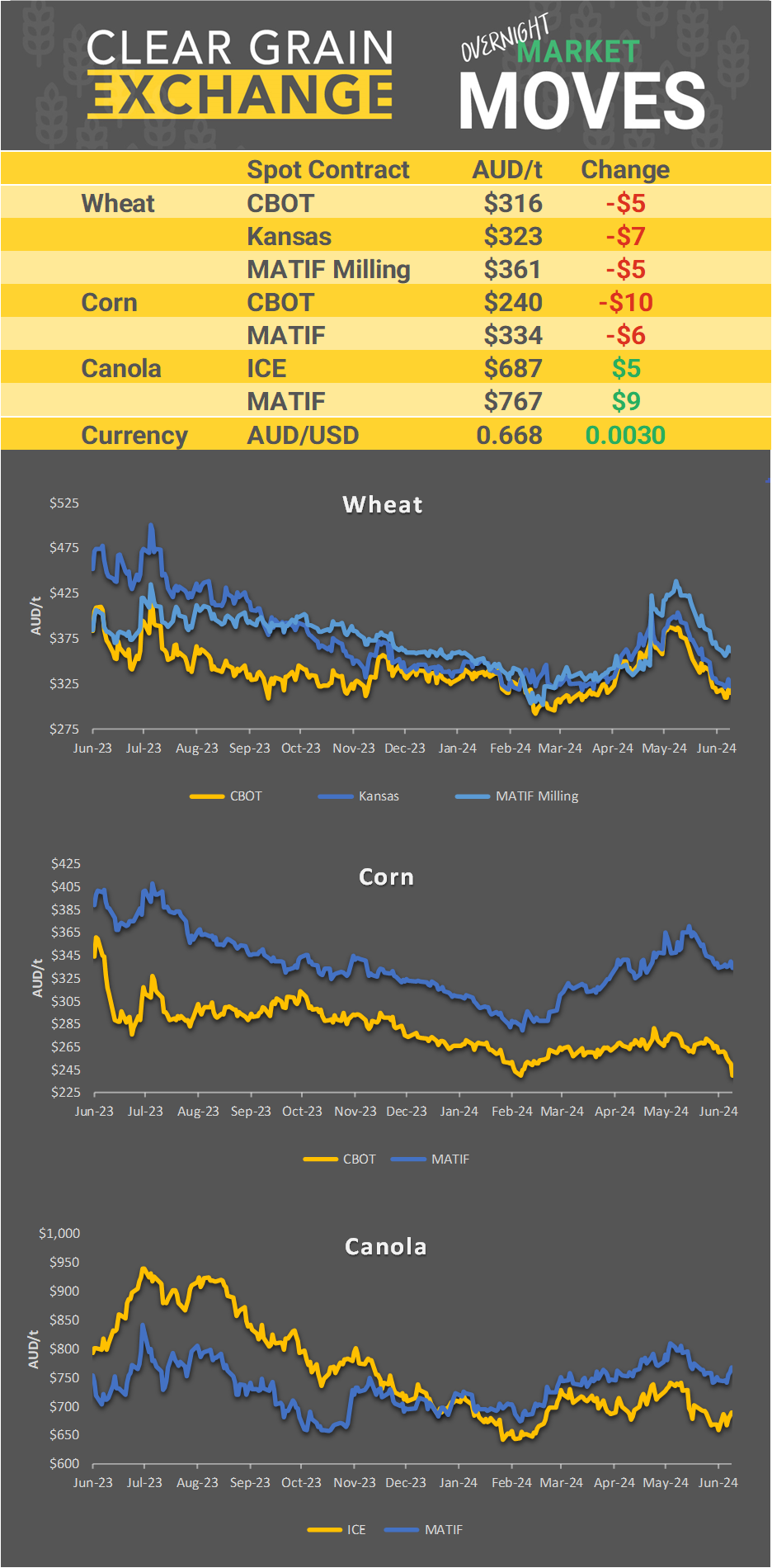 Chart including Wheat CBOT prices, Wheat Black Sea prices, Canola ICE prices and Canola MATIF prices