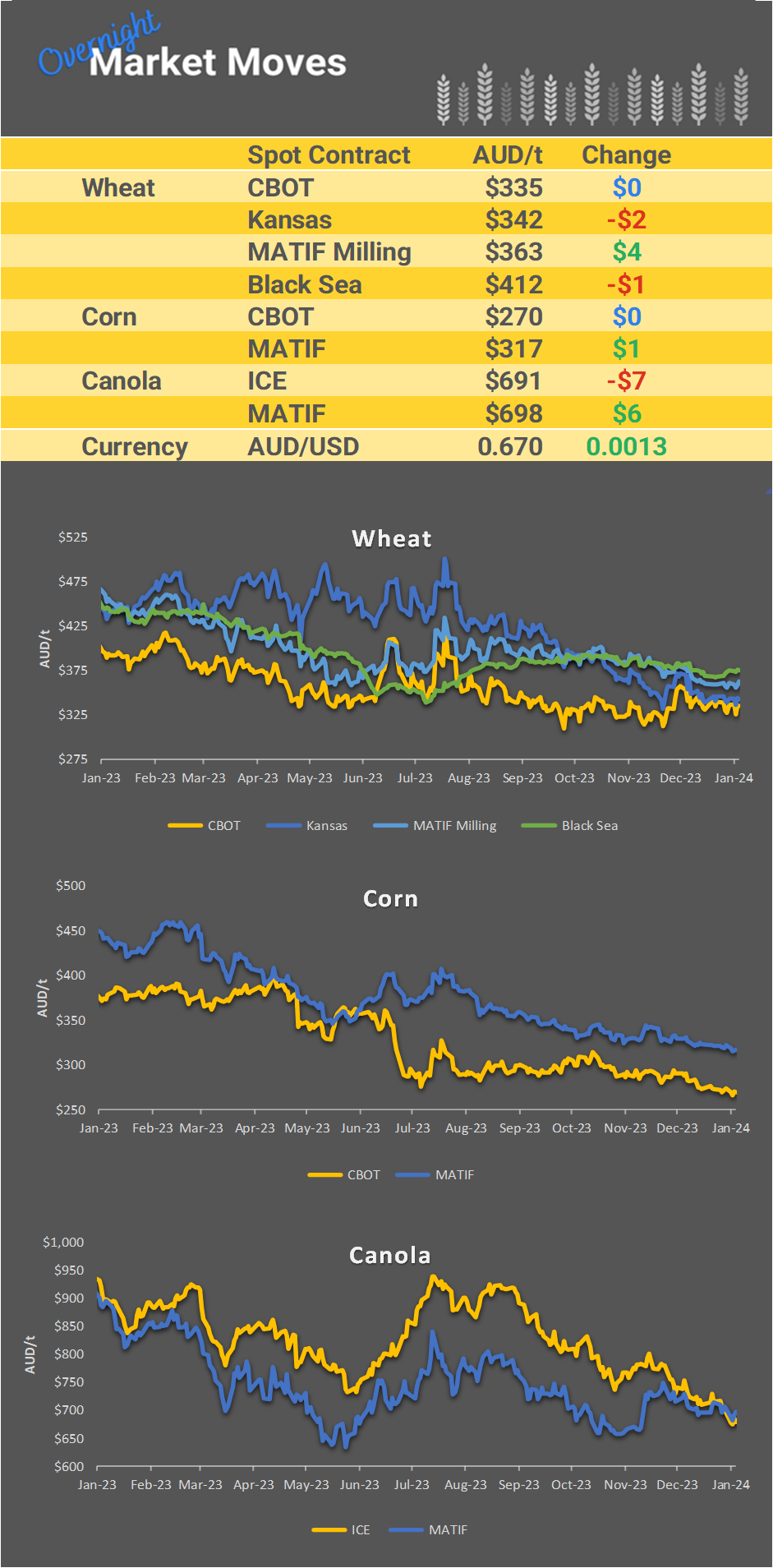 Chart including Wheat CBOT prices, Wheat Black Sea prices, Canola ICE prices and Canola MATIF prices