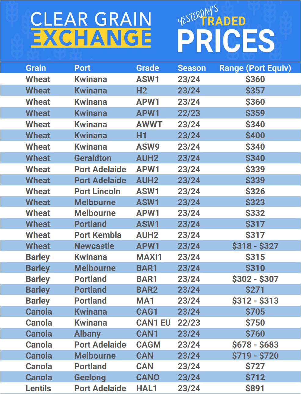 Grain trade prices for Australia Grain (wheat, barley, Sorghum, Lupins, Canola, Faba Beans, Oats, Chickpeas and lentils)
