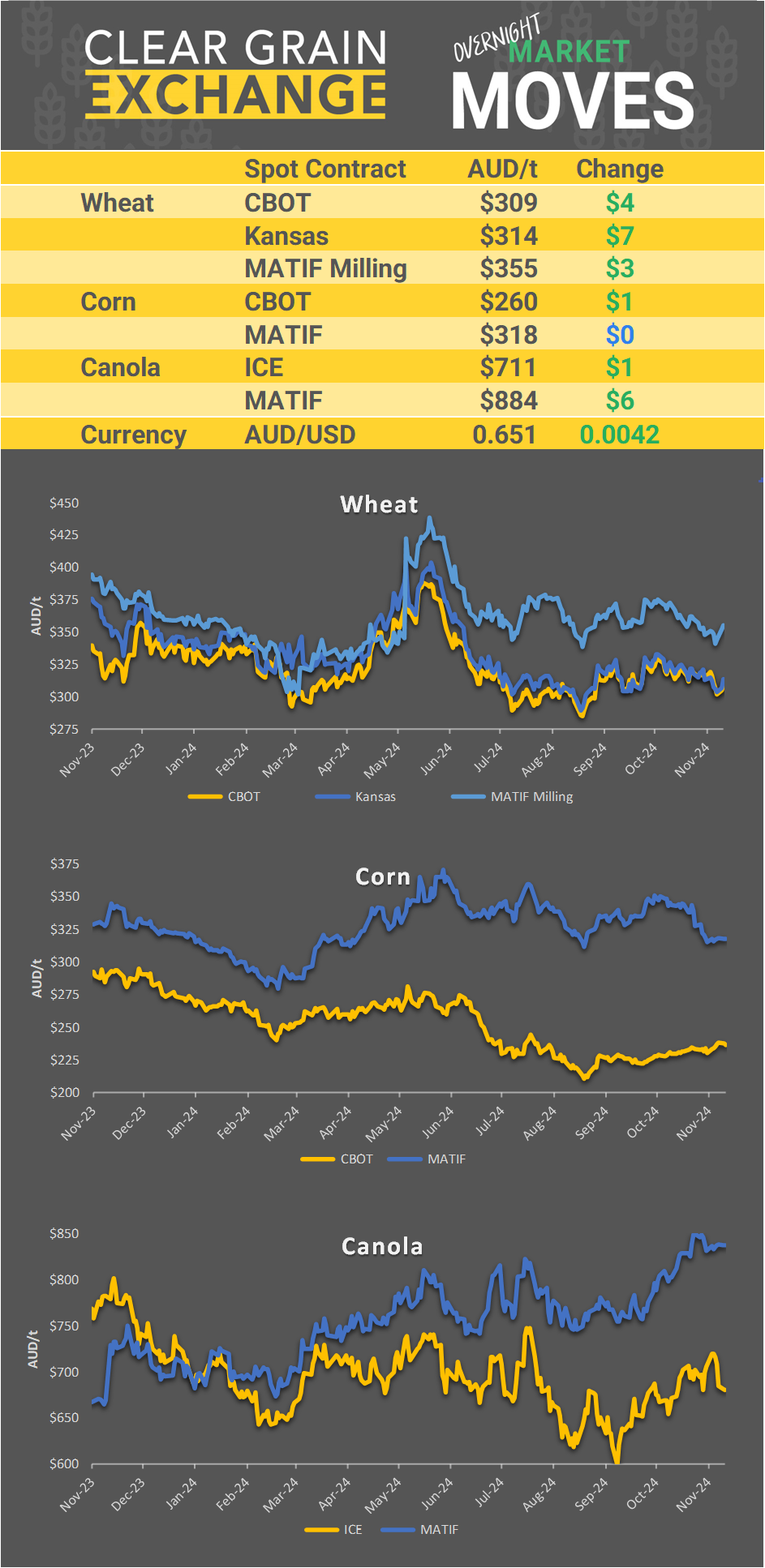 Chart including Wheat CBOT prices, Wheat Black Sea prices, Canola ICE prices and Canola MATIF prices