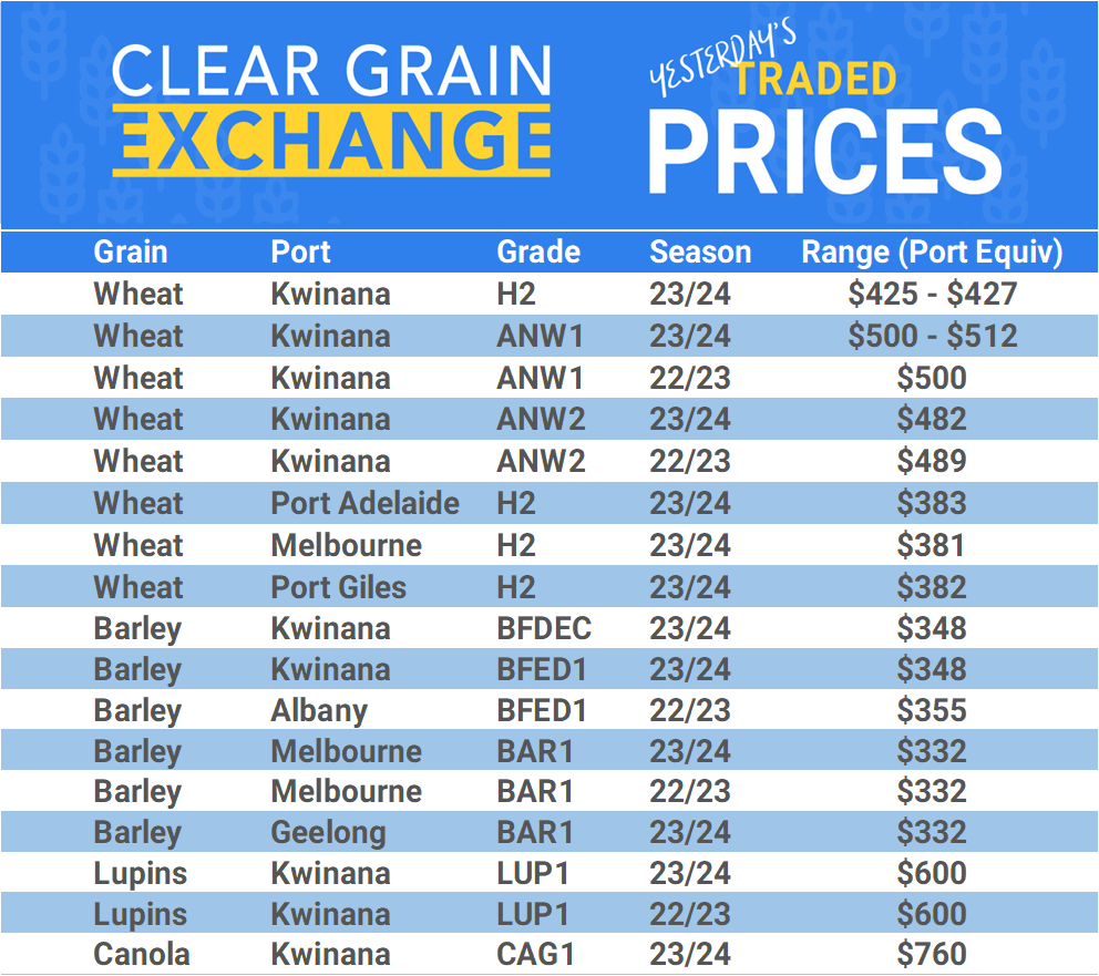 Grain trade prices for Australia Grain (wheat, barley, Sorghum, Lupins, Canola, Faba Beans, Oats, Chickpeas and lentils)