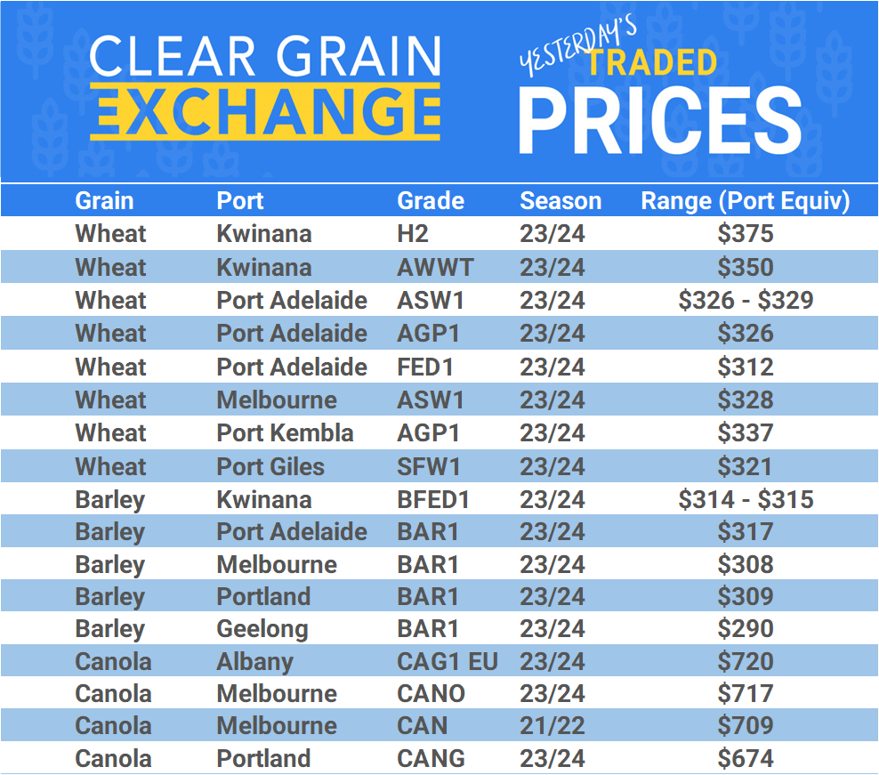 Grain trade prices for Australia Grain (wheat, barley, Sorghum, Lupins, Canola, Faba Beans, Oats, Chickpeas and lentils)